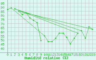 Courbe de l'humidit relative pour Grchen