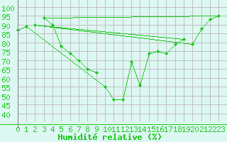 Courbe de l'humidit relative pour Tammisaari Jussaro