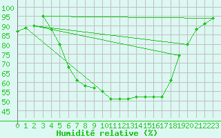 Courbe de l'humidit relative pour Turku Artukainen