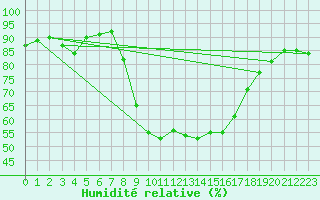 Courbe de l'humidit relative pour Pertuis - Le Farigoulier (84)