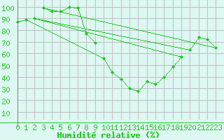 Courbe de l'humidit relative pour Carrion de Los Condes
