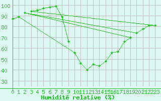 Courbe de l'humidit relative pour Hereford/Credenhill