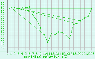 Courbe de l'humidit relative pour Decimomannu