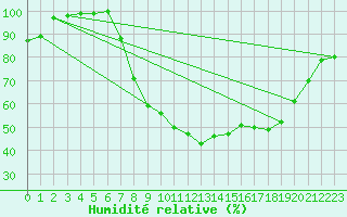 Courbe de l'humidit relative pour Waddington