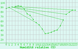 Courbe de l'humidit relative pour Tortosa