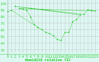 Courbe de l'humidit relative pour Juva Partaala