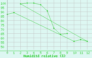 Courbe de l'humidit relative pour Zalaegerszeg / Andrashida
