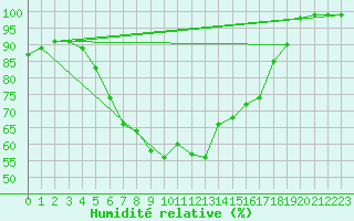 Courbe de l'humidit relative pour Narva