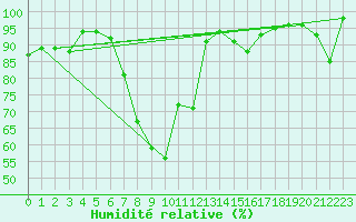 Courbe de l'humidit relative pour Gutenstein-Mariahilfberg