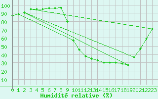 Courbe de l'humidit relative pour Hestrud (59)