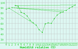 Courbe de l'humidit relative pour Chisineu Cris