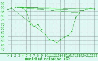Courbe de l'humidit relative pour Aberporth