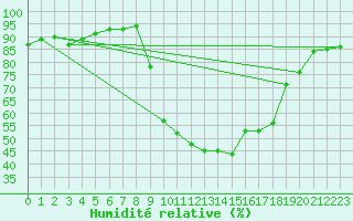 Courbe de l'humidit relative pour Boulc (26)