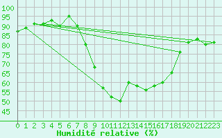Courbe de l'humidit relative pour Shoeburyness