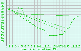 Courbe de l'humidit relative pour Bad Ragaz