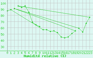 Courbe de l'humidit relative pour Calais / Marck (62)