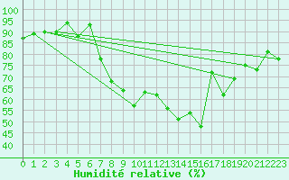 Courbe de l'humidit relative pour Altdorf