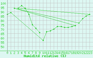 Courbe de l'humidit relative pour Huemmerich
