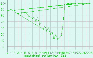 Courbe de l'humidit relative pour Madrid-Colmenar
