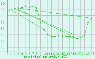 Courbe de l'humidit relative pour Boulc (26)