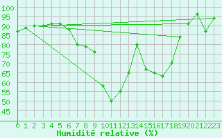 Courbe de l'humidit relative pour Tortosa