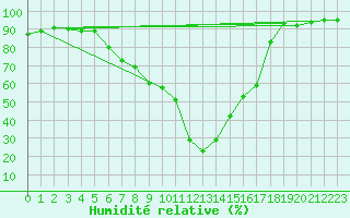 Courbe de l'humidit relative pour Saalbach