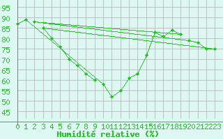 Courbe de l'humidit relative pour Lublin Radawiec