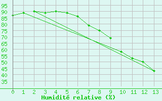 Courbe de l'humidit relative pour Rovaniemi Rautatieasema