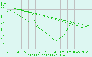 Courbe de l'humidit relative pour Inari Angeli