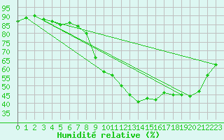 Courbe de l'humidit relative pour Quevaucamps (Be)