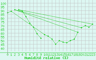 Courbe de l'humidit relative pour Regensburg