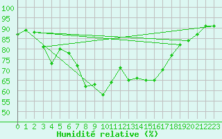 Courbe de l'humidit relative pour Banloc