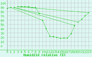 Courbe de l'humidit relative pour Chamonix-Mont-Blanc (74)