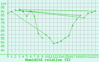 Courbe de l'humidit relative pour Vicosoprano