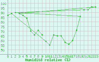 Courbe de l'humidit relative pour Nova Gorica
