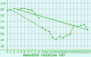 Courbe de l'humidit relative pour Saint Michael Im Lungau