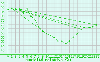 Courbe de l'humidit relative pour Ble - Binningen (Sw)