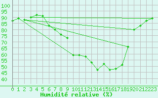 Courbe de l'humidit relative pour Amberg-Unterammersri