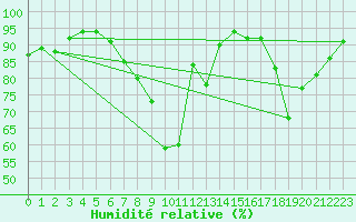 Courbe de l'humidit relative pour Little Rissington