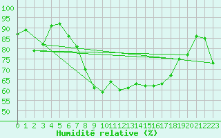 Courbe de l'humidit relative pour Feldkirch