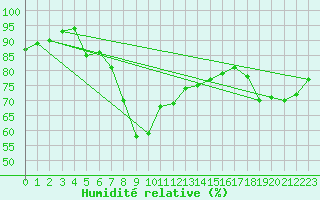 Courbe de l'humidit relative pour Cap Gris-Nez (62)