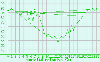 Courbe de l'humidit relative pour Asturias / Aviles