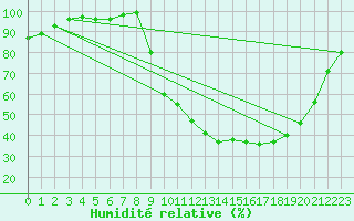 Courbe de l'humidit relative pour Barcelonnette - Pont Long (04)