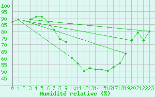 Courbe de l'humidit relative pour Wuerzburg
