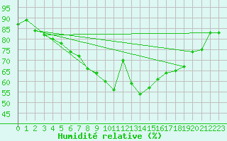 Courbe de l'humidit relative pour Muenchen-Stadt