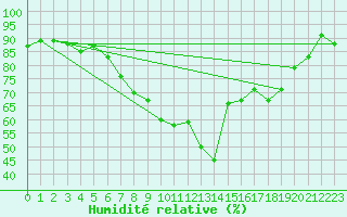 Courbe de l'humidit relative pour Besanon (25)