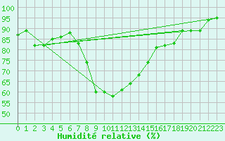 Courbe de l'humidit relative pour Andermatt