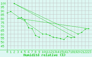 Courbe de l'humidit relative pour Pitztaler Gletscher