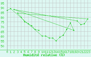 Courbe de l'humidit relative pour Dragsf Jard Vano