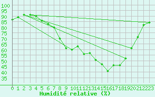 Courbe de l'humidit relative pour Hamar Ii
